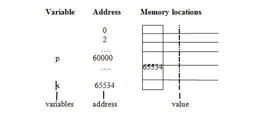 Figure – C Pointer variable and pointer value (physical representation in memory)