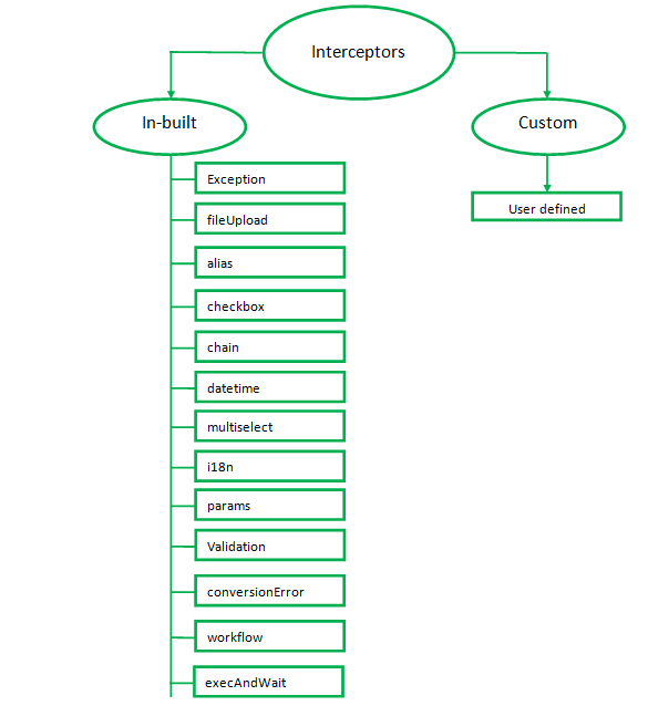 Figure: Struts 2 types of interceptors