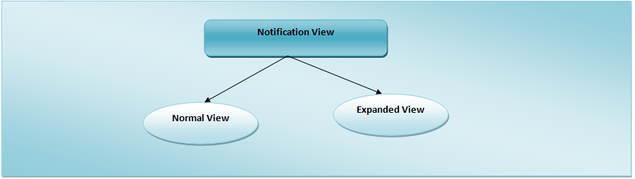 Types of Android Notification Views