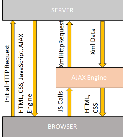 AJAX and ASP.NET | ASP.NET tutorial by Wideskills