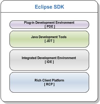 Inside the Eclipse SDK