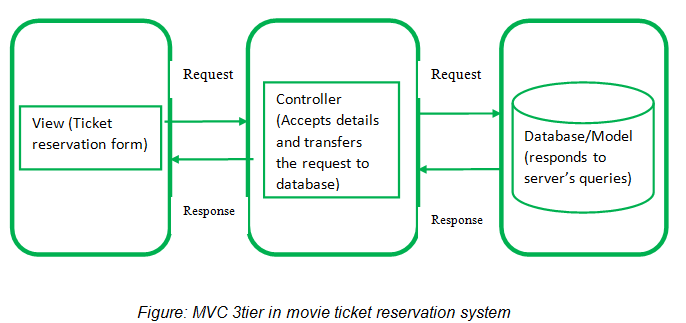 Figure: MVC 3tier in movie ticket reservation system