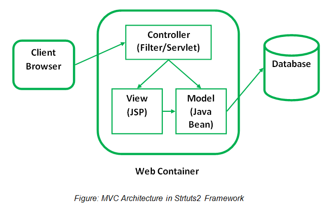Figure: MVC Architecture in Strtuts2 Framework