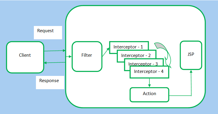 Figure: Struts 2 Web application flow using interceptors