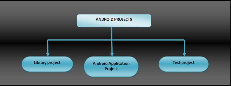 Android porjects stucture