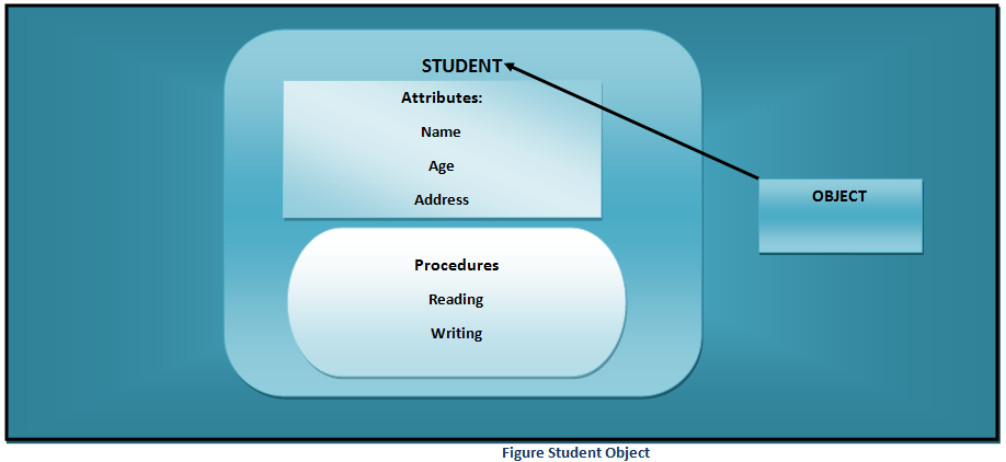 Student Object example