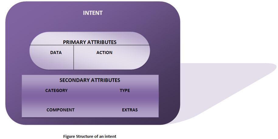  Structure of an Android intent