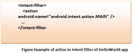 Figure Example ofAndroid action in intent filter of HelloWorld app
