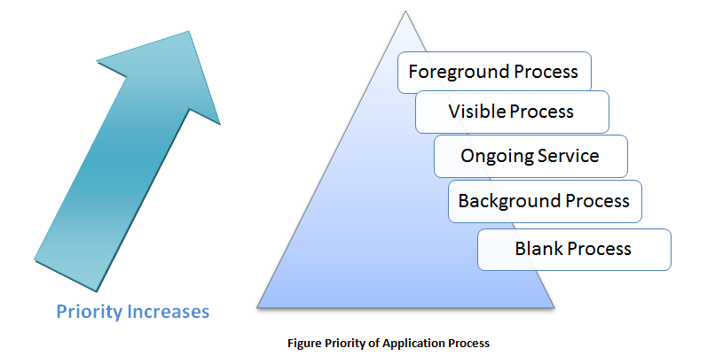  Priority of Android Application Process