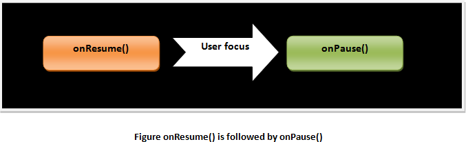Android onResume() is followed by onPause()
