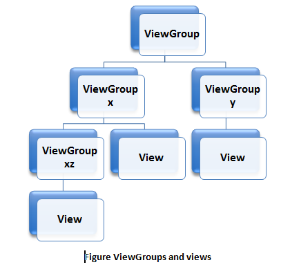 Android ViewGroups and views