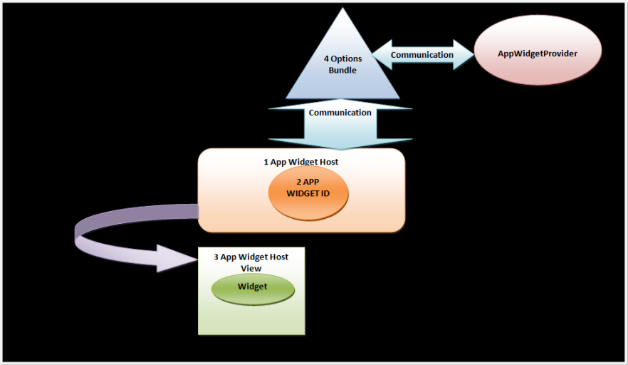 Figure - App Widget Host