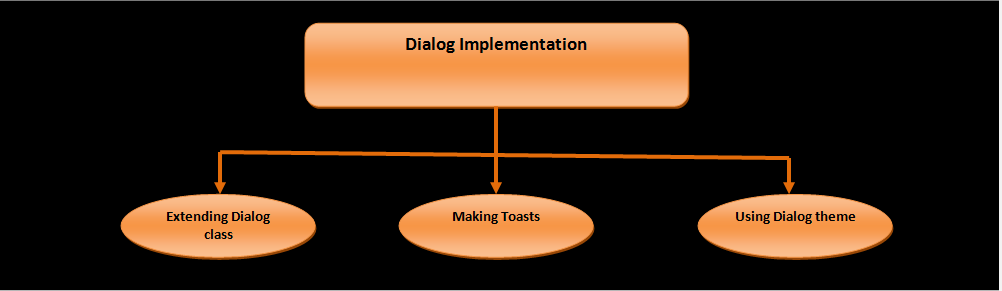 Three ways of implementing Android dialogs