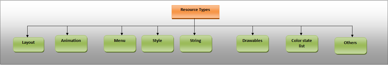 Figure Resource types